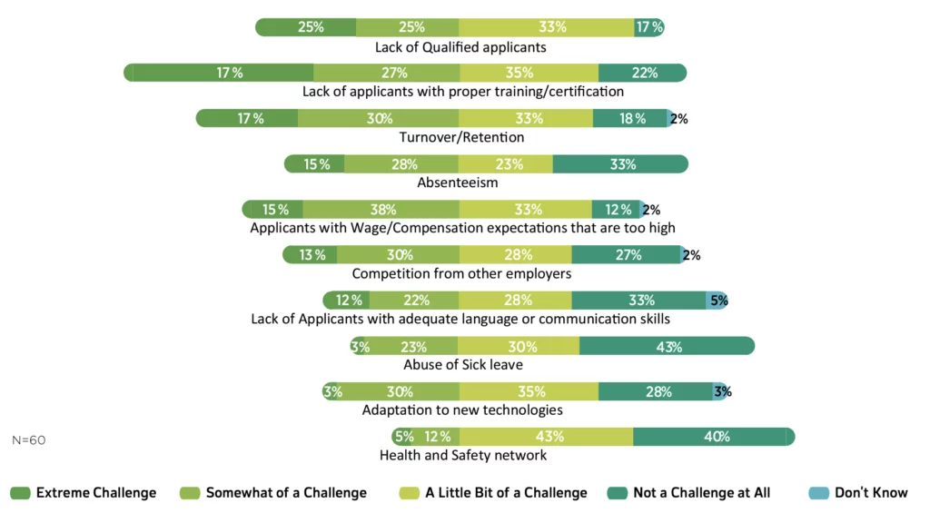 Stacked bar chart depicting challenges in hiring or managing applicants: Lack of Qualified Applicants - Extreme Challenge 25%, Somewhat of a Challenge 25%, A Little Bit of a Challenge 33%, Not a Challenge at All 17%; Applicants with Proper Training/Certification - Extreme Challenge 18%, Somewhat of a Challenge 35%, A Little Bit of a Challenge 22%, Not a Challenge at All 25%; Turnover/Retention - Extreme Challenge 2%, Somewhat of a Challenge 33%, A Little Bit of a Challenge 18%, Not a Challenge at All 47%; Absenteeism - Extreme Challenge 2%, Somewhat of a Challenge 33%, A Little Bit of a Challenge 23%, Not a Challenge at All 42%; Applicants with Wage/Compensation Expectations that are too High - Extreme Challenge 2%, Somewhat of a Challenge 33%, A Little Bit of a Challenge 12%, Not a Challenge at All 53%; Competition from Other Employers - Extreme Challenge 2%, Somewhat of a Challenge 27%, A Little Bit of a Challenge 30%, Not a Challenge at All 41%; Lack of Applicants with Adequate Language or Communication Skills - Extreme Challenge 5%, Somewhat of a Challenge 33%, A Little Bit of a Challenge 22%, Not a Challenge at All 40%; Abuse of Sick Leave - Extreme Challenge 3%, Somewhat of a Challenge 30%, A Little Bit of a Challenge 23%, Not a Challenge at All 43%; Adaptation to New Technologies - Extreme Challenge 3%, Somewhat of a Challenge 35%, A Little Bit of a Challenge 30%, Not a Challenge at All 28%; Health and Safety Network - Extreme Challenge 5%, Somewhat of a Challenge 12%, A Little Bit of a Challenge 43%, Not a Challenge at All 40%; Sample size: N=60.